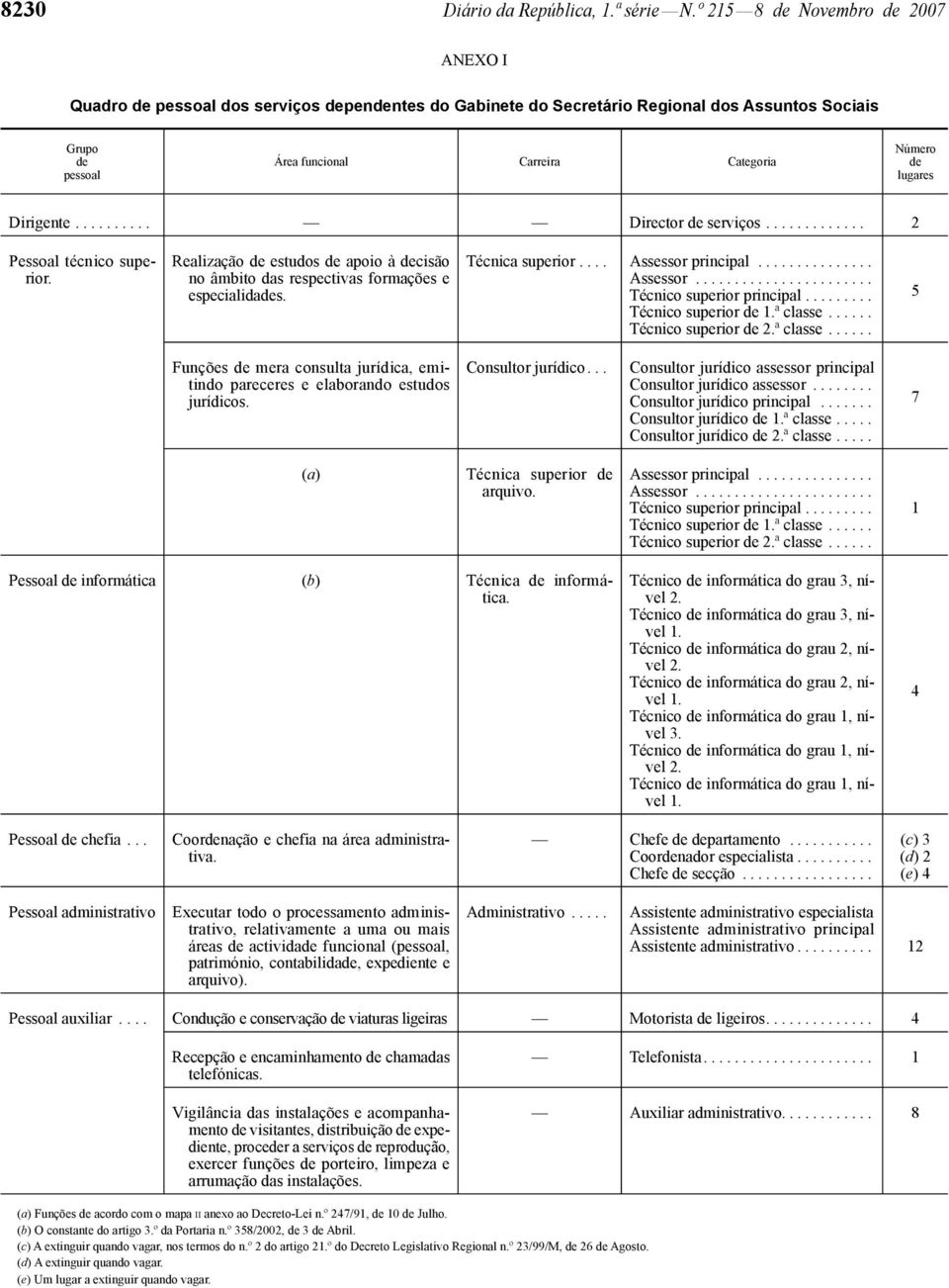 lugares Dirigente.......... Director de serviços............. 2 Pessoal técnico superior. Realização de estudos de apoio à decisão no âmbito das respectivas formações e especialidades.