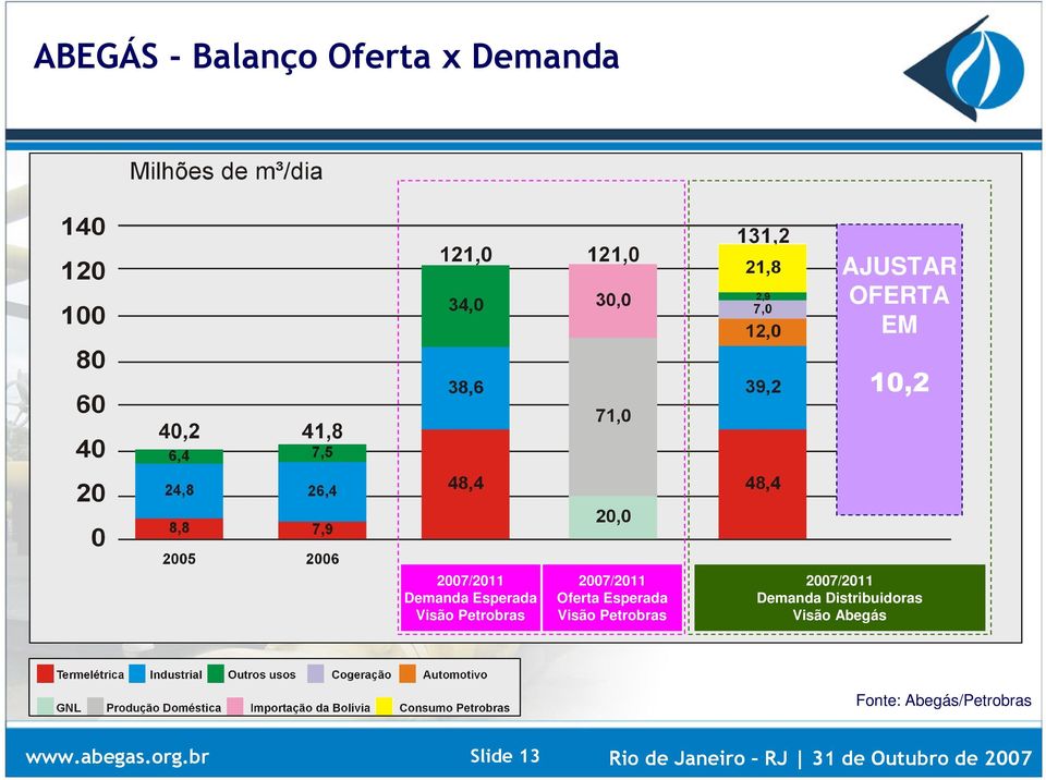 Petrobras 2007/2011 Demanda Distribuidoras Visão Abegás Fonte: