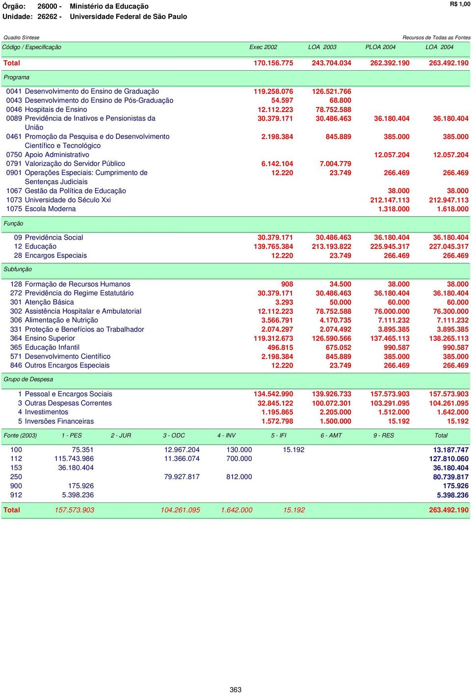 180.404 União 0461 Promoção da Pesquisa e do Desenvolvimento 2.198.384 845.889 385.000 385.000 Científico e Tecnológico 0750 Apoio Administrativo 12.057.204 12.057.204 0791 Valorização do Servidor Público 6.