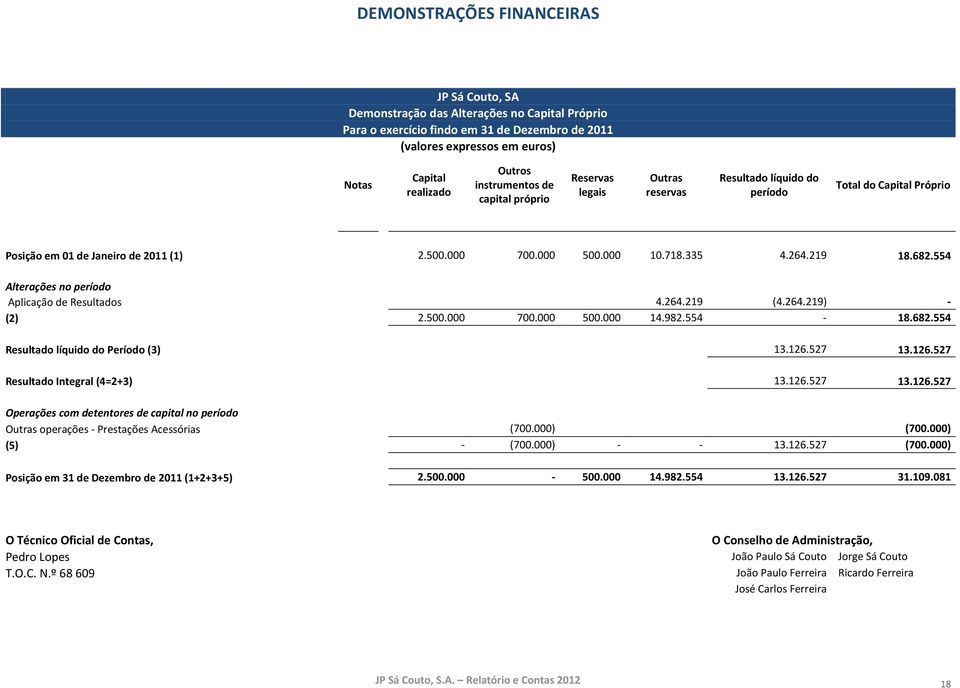 219 18.682.554 Alterações no período Aplicação de Resultados 4.264.219 (4.264.219) - (2) 2.500.000 700.000 500.000 14.982.554-18.682.554 Resultado líquido do Período (3) 13.126.