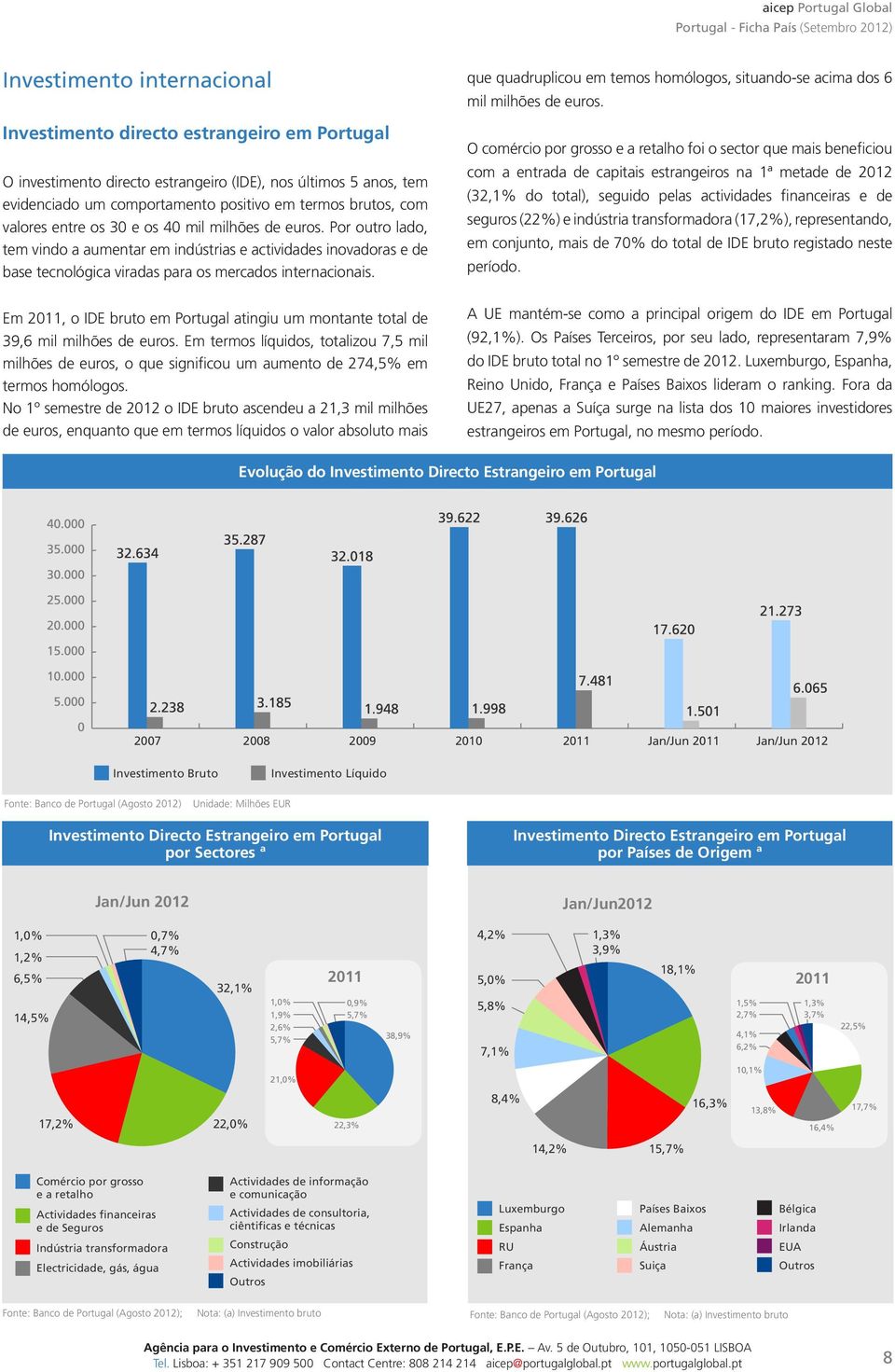 Em, o IDE bruto em Portugal atingiu um montante total de 39,6 mil milhões de euros. Em termos líquidos, totalizou 7,5 mil milhões de euros, o que significou um aumento de 274,5% em termos homólogos.