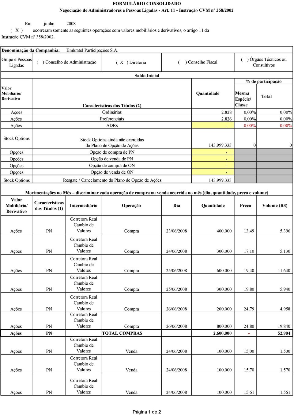 Grupo e Pessoas Ligadas ( ) Conselho de Administração ( X ) Diretoria ( ) Conselho Fiscal Espécie/ Ordinárias 2.828 0,00% 0,00% Preferenciais 2.