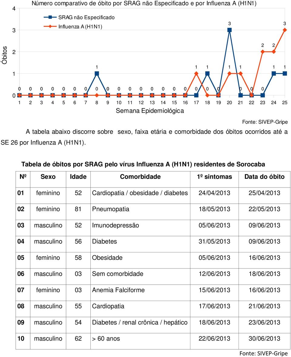 Tabela de óbitos por SRAG pelo vírus Influenza A (HN) residentes de Sorocaba Nº Sexo Idade Comorbidade º sintomas Data do óbito 0 feminino 52 Cardiopatia / obesidade / diabetes 24/04/20 25/04/20 02