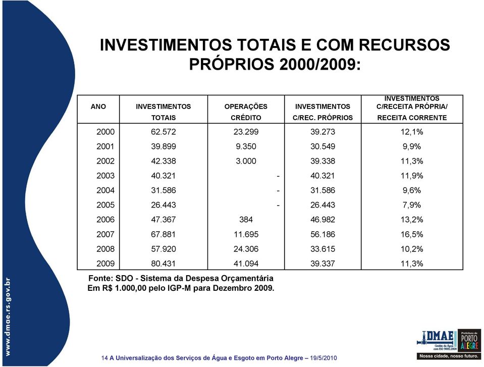 000,00 pelo IGP-M para Dezembro 2009. - - - INVESTIMENTOS C/REC. PRÓPRIOS 39.273 30.549 39.338 40.321 31.586 26.443 46.982 56.186 33.615 39.