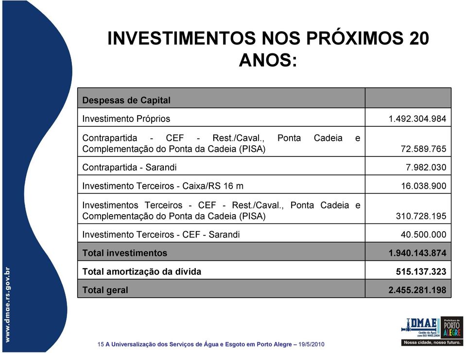 900 Investimentos Terceiros - CEF - Rest./Caval., Ponta Cadeia e Complementação do Ponta da Cadeia (PISA) 310.728.