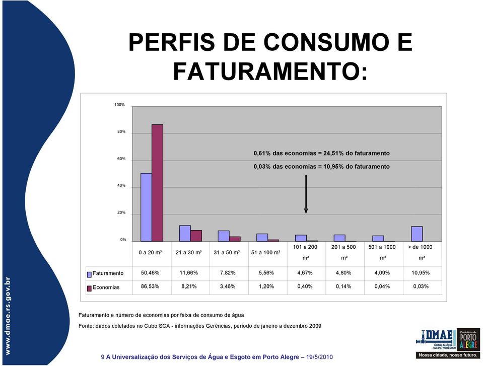 10,95% Economias 86,53% 8,21% 3,46% 1,20% 0,40% 0,14% 0,04% 0,03% Faturamento e número de economias por faixa de consumo de água Fonte: dados