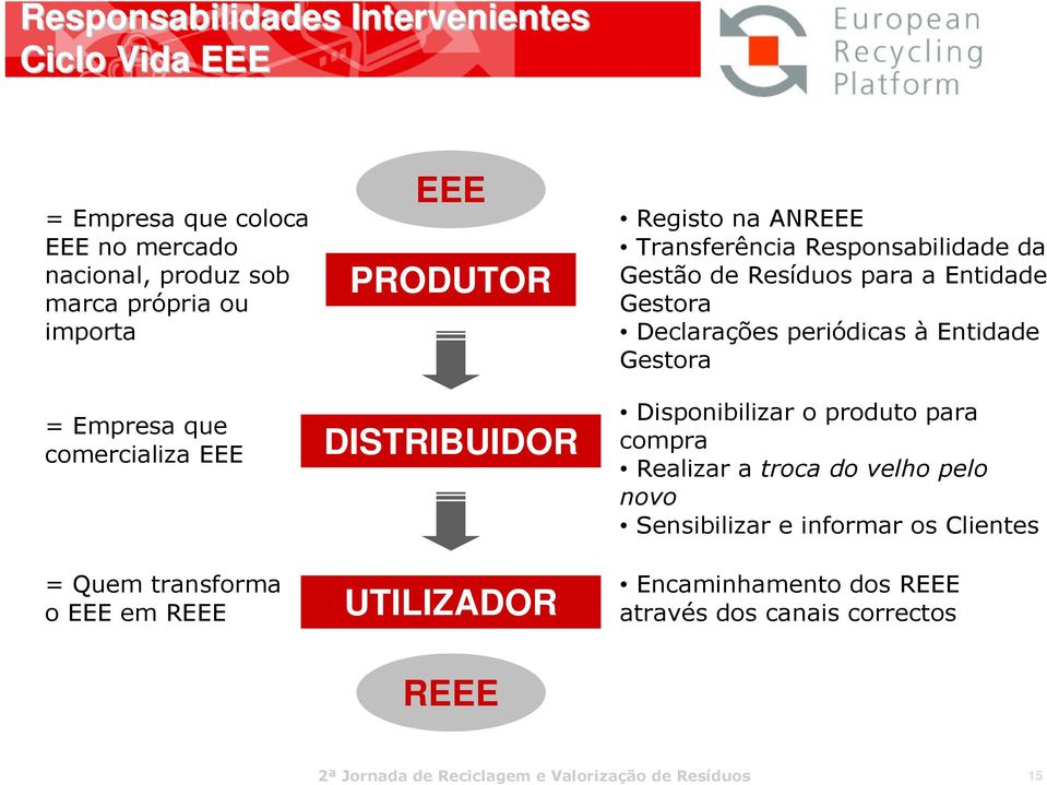 Transferência Responsabilidade da Gestão de Resíduos para a Entidade Gestora Declarações periódicas à Entidade Gestora Disponibilizar