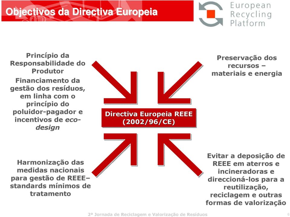 recursos materiais e energia Harmonização das medidas nacionais para gestão de REEE standards mínimos de tratamento