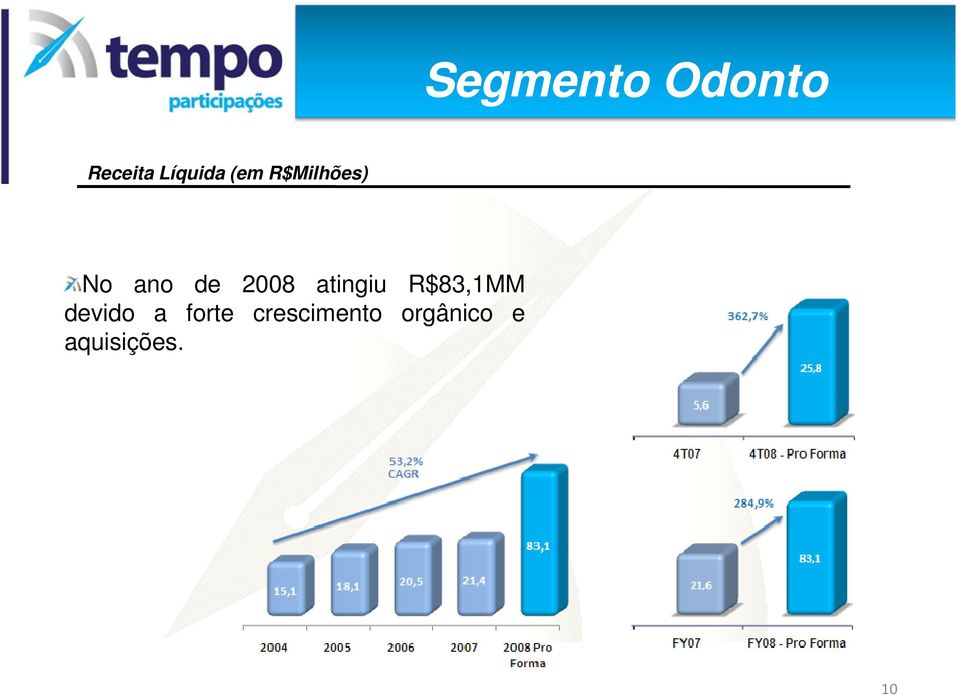 atingiu R$83,1MM devido a forte