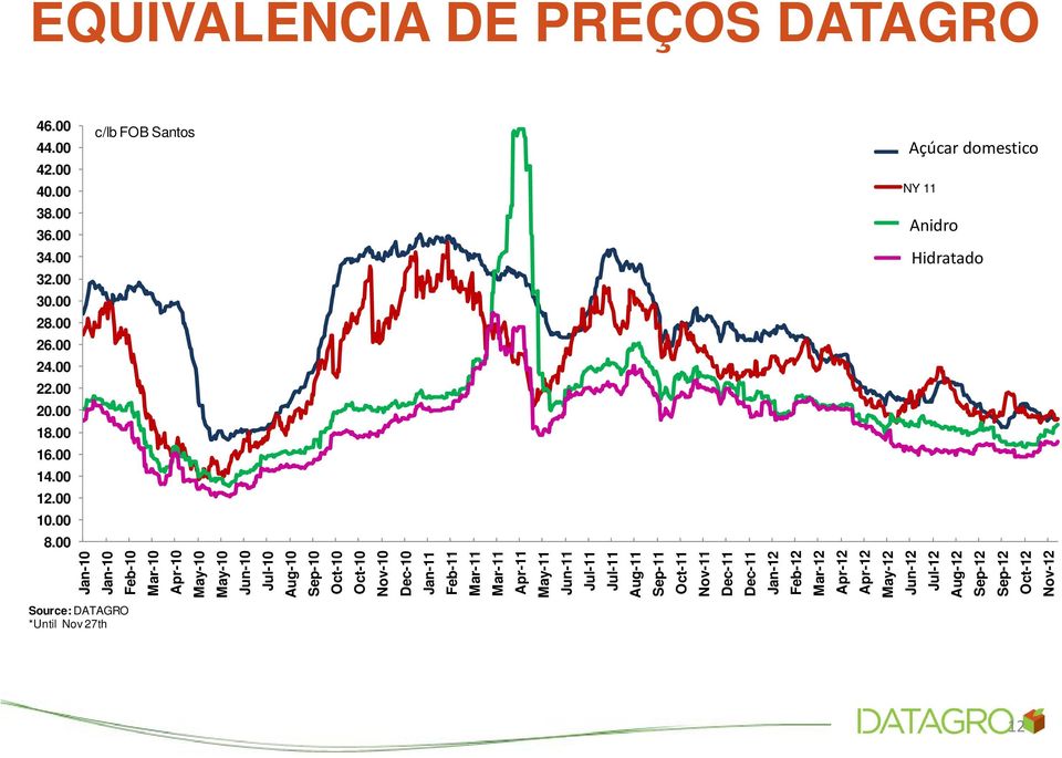 00 Açúcar domestico Anidro Anhydrous Hidratado Hydrous Nov-12 Jan-10 Jan-10 Feb-10 Mar-10 Apr-10 May-10 May-10 Jun-10 Jul-10 Aug-10 Sep-10