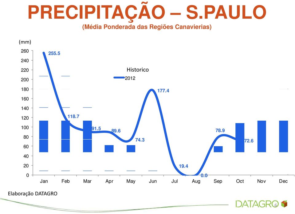 200 255.5 Historico Historical Avg. 2012 180 160 177.4 140 120 118.