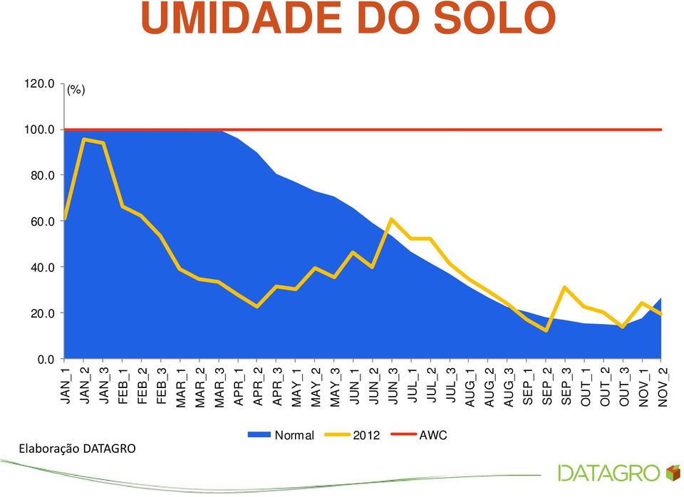 0 UMIDADE DO SOLO JAN_1 JAN_2 JAN_3 FEB_1 FEB_2 FEB_3 MAR_1 MAR_2 MAR_3