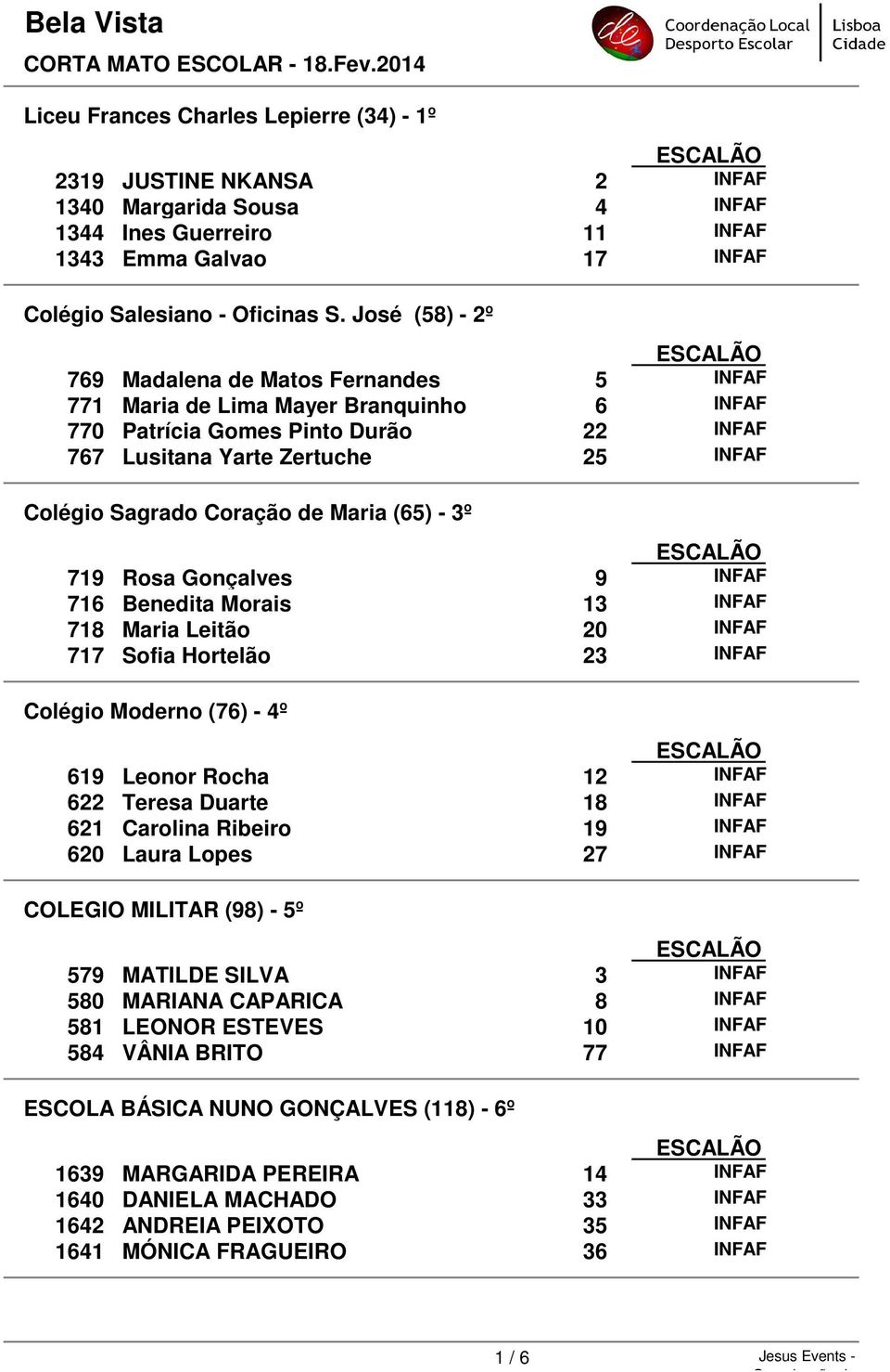 de Maria (65) - 3º 719 Rosa Gonçalves 9 INFAF 716 Benedita Morais 13 INFAF 718 Maria Leitão 20 INFAF 717 Sofia Hortelão 23 INFAF Colégio Moderno (76) - 4º 619 Leonor Rocha 12 INFAF 622 Teresa Duarte