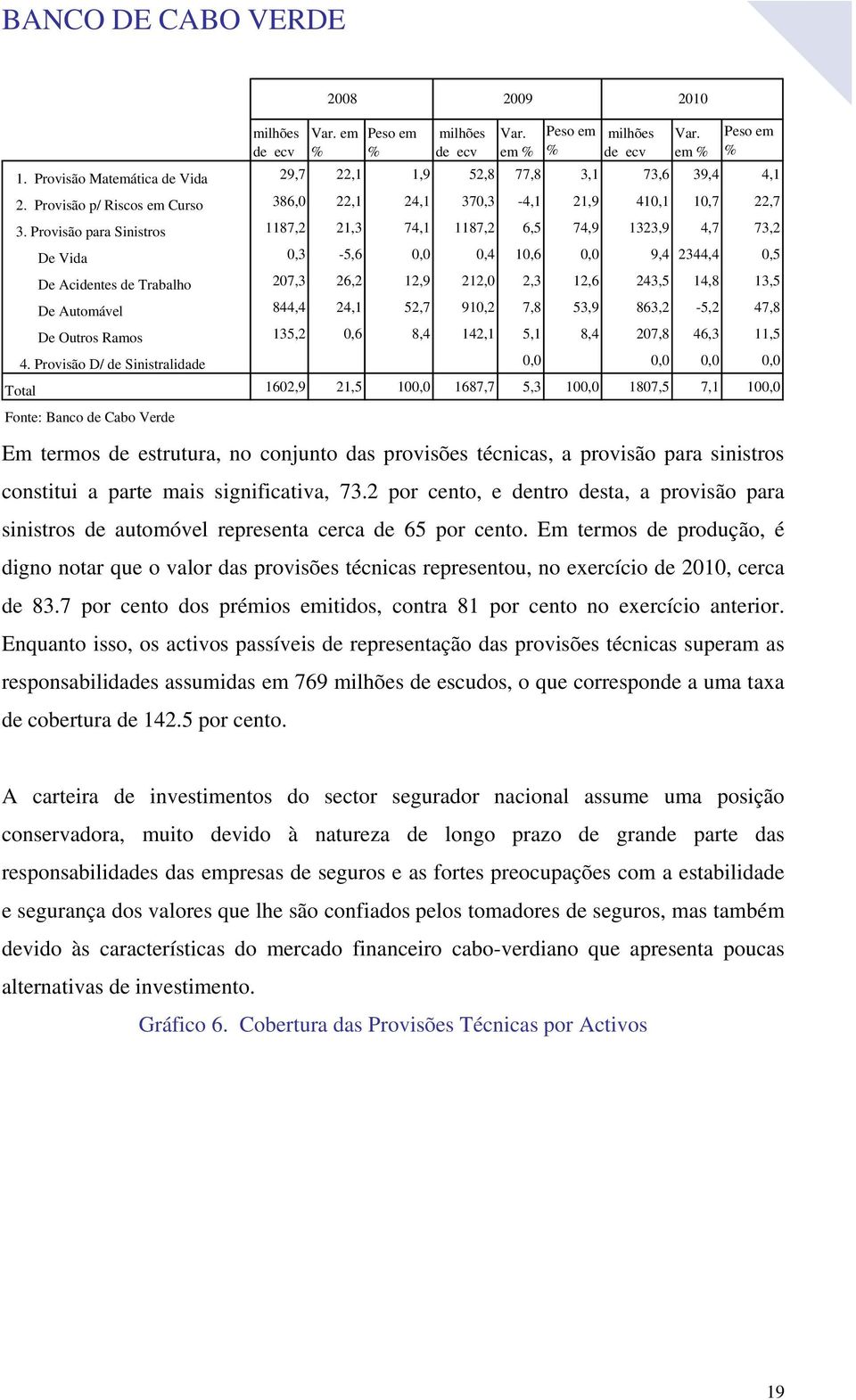 Provisão para Sinistros 1187,2 21,3 74,1 1187,2 6,5 74,9 1323,9 4,7 73,2 De Vida 0,3-5,6 0,0 0,4 10,6 0,0 9,4 2344,4 0,5 De Acidentes de Trabalho 207,3 26,2 12,9 212,0 2,3 12,6 243,5 14,8 13,5 De