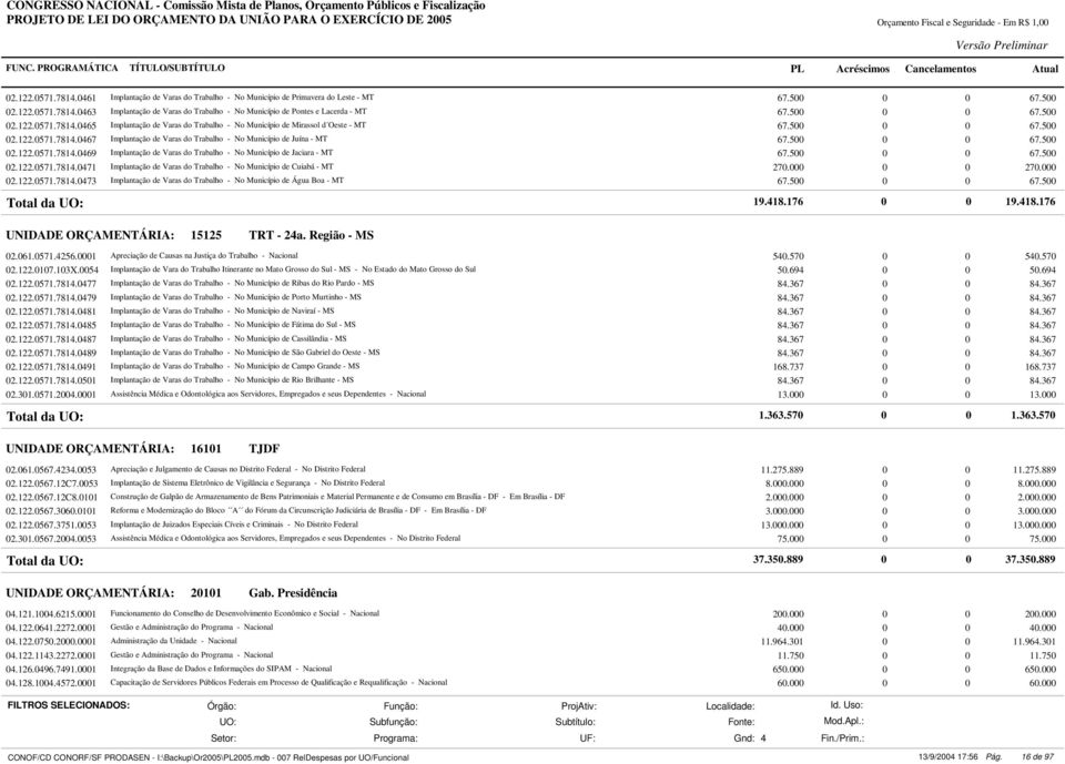 500 0 0 67.500 02.122.0571.7814.0469 Implantação de Varas do Trabalho - No Município de Jaciara - MT 67.500 0 0 67.500 02.122.0571.7814.0471 Implantação de Varas do Trabalho - No Município de Cuiabá - MT 270.