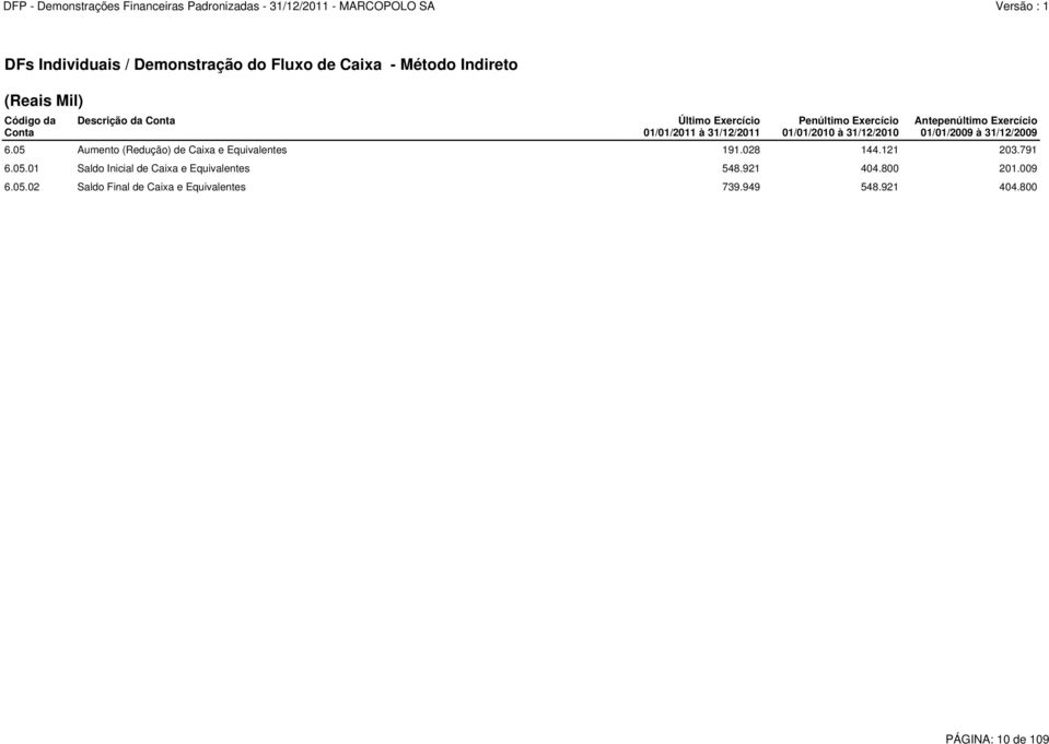 01/01/2009 à 31/12/2009 6.05 Aumento (Redução) de Caixa e Equivalentes 191.028 144.121 203.791 6.05.01 Saldo Inicial de Caixa e Equivalentes 548.