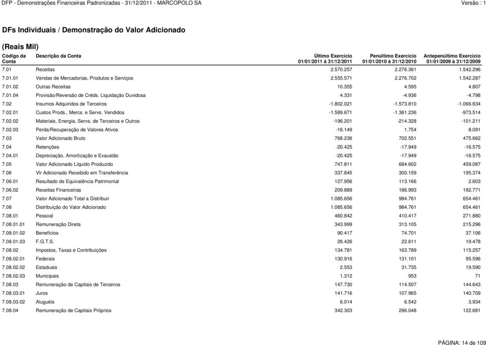 807 7.01.04 Provisão/Reversão de Créds. Liquidação Duvidosa 4.331-4.936-4.798 7.02 Insumos Adquiridos de Terceiros -1.802.021-1.573.810-1.066.634 7.02.01 Custos Prods., Mercs. e Servs. Vendidos -1.