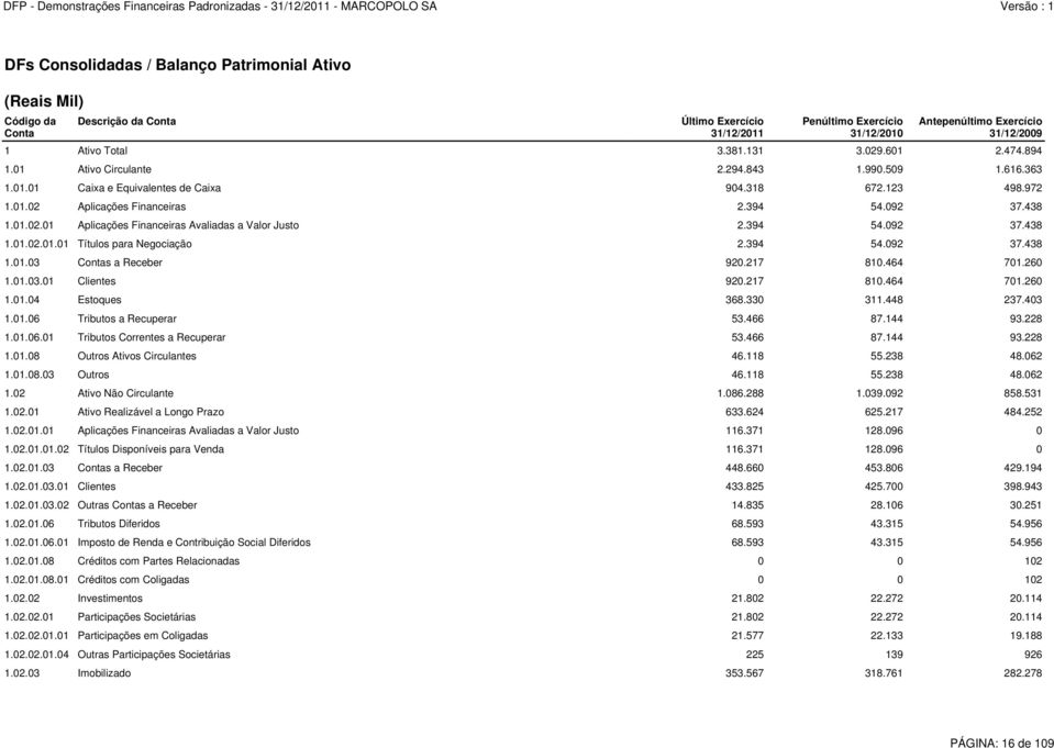 394 54.092 37.438 1.01.02.01.01 Títulos para Negociação 2.394 54.092 37.438 1.01.03 Contas a Receber 920.217 810.464 701.260 1.01.03.01 Clientes 920.217 810.464 701.260 1.01.04 Estoques 368.330 311.