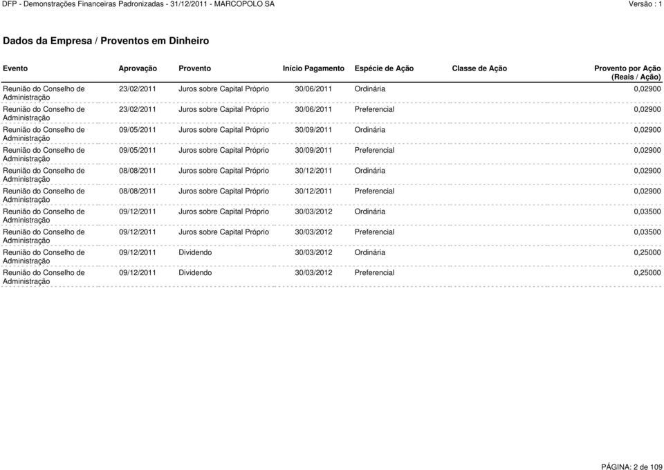 Administração Reunião do Conselho de Administração Reunião do Conselho de Administração Reunião do Conselho de Administração 23/02/2011 Juros sobre Capital Próprio 30/06/2011 Ordinária 0,02900