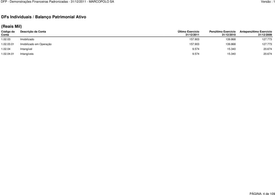 02.03 Imobilizado 157.903 139.868 127.773 1.02.03.01 Imobilizado em Operação 157.903 139.868 127.773 1.02.04 Intangível 9.