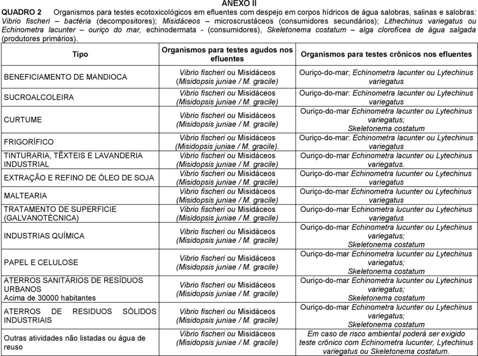 Tipo BENEFICIAMENTO DE MANDIOCA SUCROALCOLEIRA CURTUME FRIGORÍFICO TINTURARIA, TÊXTEIS E LAVANDERIA INDUSTRIAL EXTRAÇÃO E REFINO DE ÓLEO DE SOJA MALTEARIA TRATAMENTO DE SUPERFICIE (GALVANOTÉCNICA)