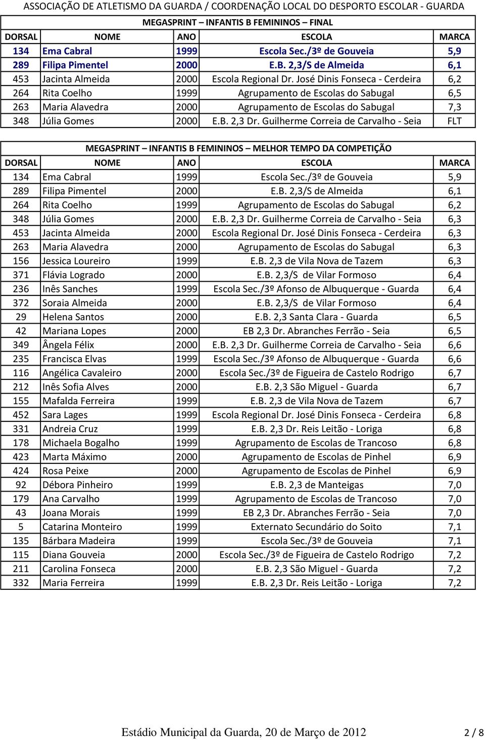 Guilherme Correia de Carvalho - Seia FLT MEGASPRINT INFANTIS B FEMININOS MELHOR TEMPO DA COMPETIÇÃO 134 Ema Cabral 1999 Escola Sec./3º de Gouveia 5,9 289 Filipa Pimentel 2000 E.B. 2,3/S de Almeida 6,1 264 Rita Coelho 1999 Agrupamento de Escolas do Sabugal 6,2 348 Júlia Gomes 2000 E.