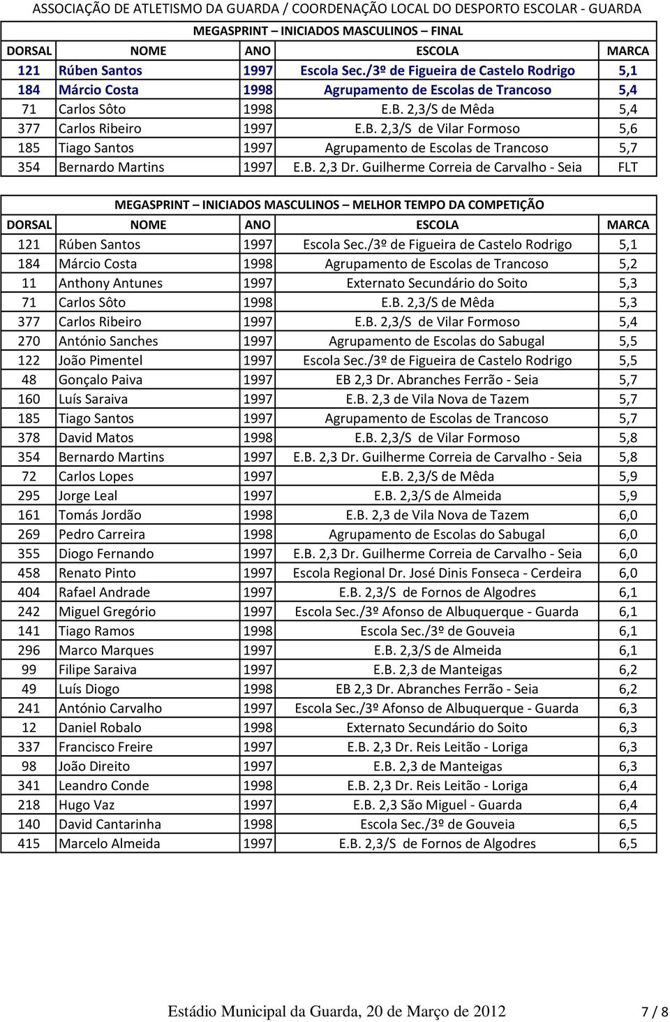 Guilherme Correia de Carvalho - Seia FLT MEGASPRINT INICIADOS MASCULINOS MELHOR TEMPO DA COMPETIÇÃO 121 Rúben Santos 1997 Escola Sec.