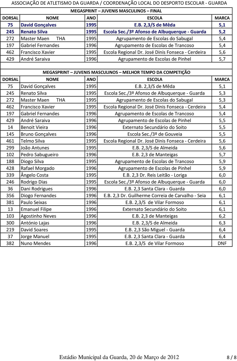 Escola Regional Dr. José Dinis Fonseca - Cerdeira 5,6 429 André Saraiva 1996 Agrupamento de Escolas de Pinhel 5,7 MEGASPRINT JUVENIS MASCULINOS MELHOR TEMPO DA COMPETIÇÃO 75 David Gonçalves 1995 E.B.