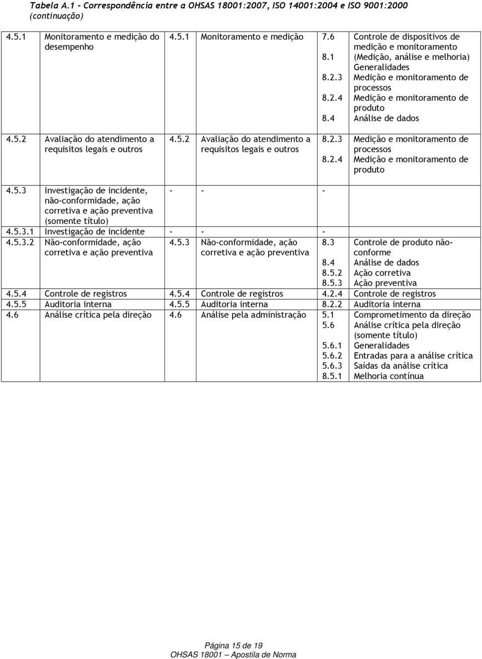 2 Avaliação do atendimento a requisitos legais e outros 4.5.2 Avaliação do atendimento a requisitos legais e outros 8.2.3 8.2.4 Medição e monitoramento de processos Medição e monitoramento de produto 4.