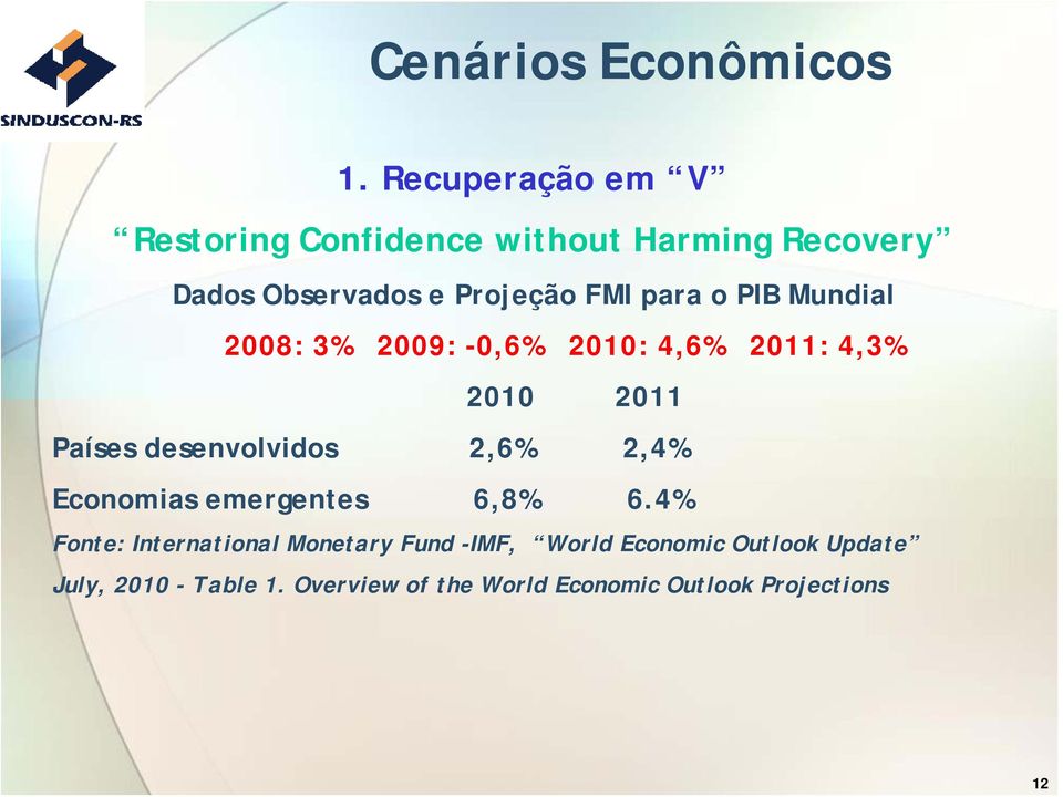 o PIB Mundial 2008: 3% 2009: -0,6% 2010: 4,6% 2011: 4,3% 2010 2011 Países desenvolvidos 2,6% 2,4%