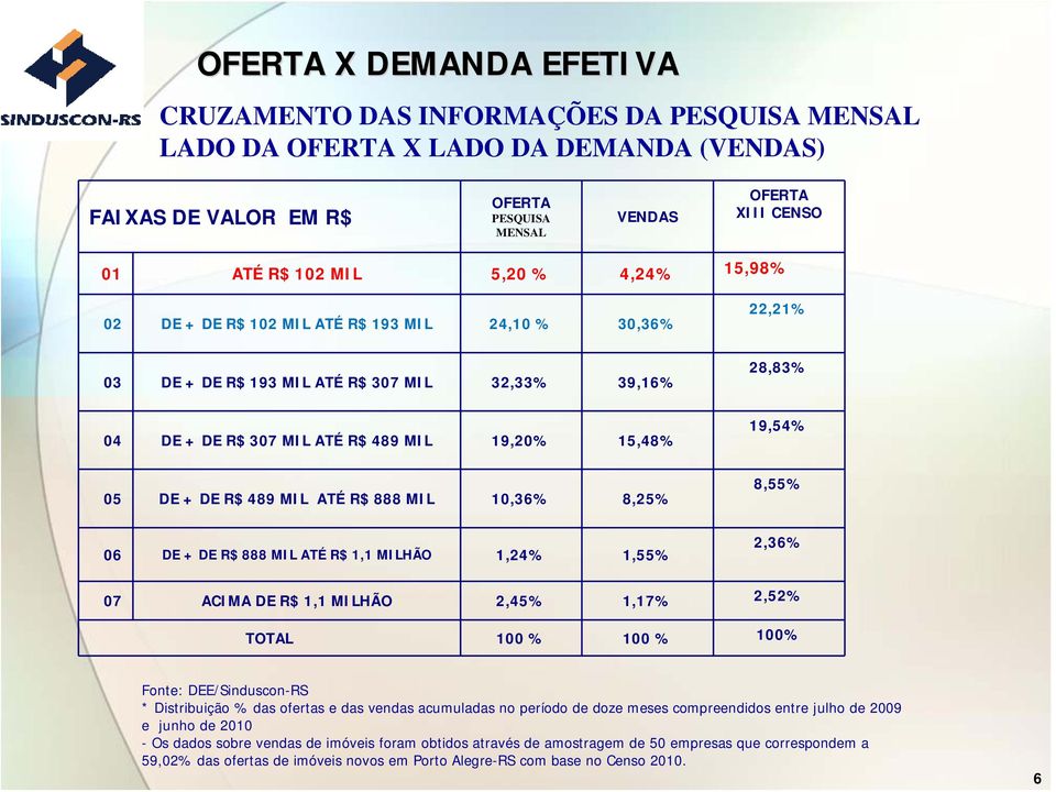 05 DE + DE R$ 489 MIL ATÉ R$ 888 MIL 10,36% 8,25% 8,55% 06 DE + DE R$ 888 MIL ATÉ R$ 1,1 MILHÃO 1,24% 1,55% 2,36% 07 ACIMA DE R$ 1,1 MILHÃO 2,45% 1,17% 2,52% TOTAL 100 % 100 % 100% Fonte: