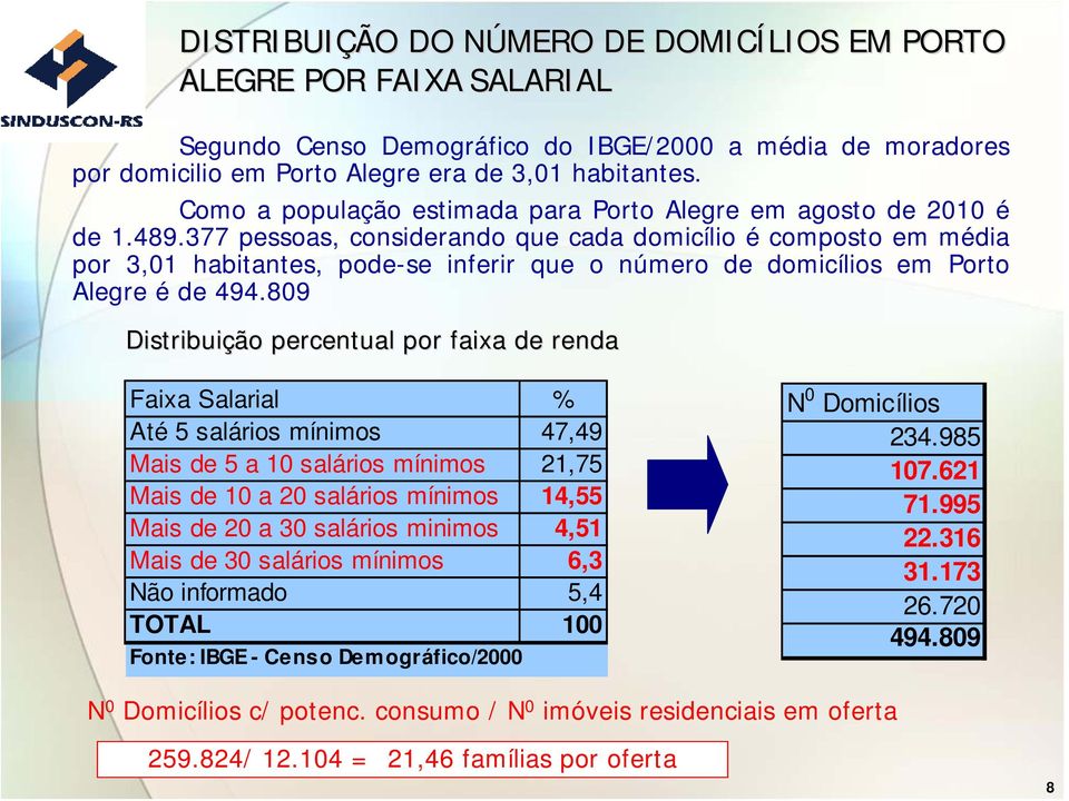 377 pessoas, considerando que cada domicílio é composto em média por 3,01 habitantes, pode-se inferir que o número de domicílios em Porto Alegre é de 494.