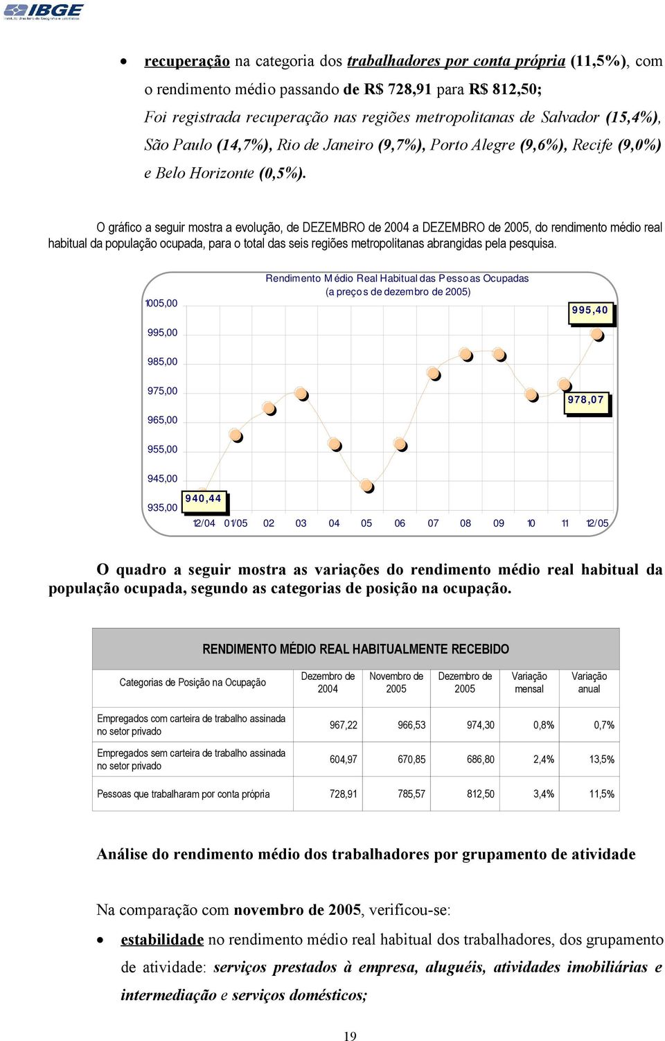 O gráfico a seguir mostra a evolução, de DEZEMBRO de 2004 a DEZEMBRO de 2005, do rendimento médio real habitual da população ocupada, para o total das seis regiões metropolitanas abrangidas pela