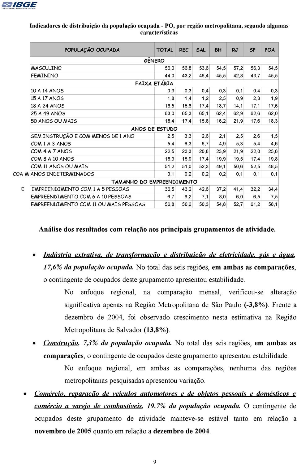 A 49 ANOS 63,0 65,3 65,1 62,4 62,9 62,6 62,0 50 ANOS OU MAIS 18,4 17,4 15,8 16,2 21,9 17,6 18,3 ANOS DE ESTUDO SEM INSTRUÇÃO E COM MENOS DE 1 ANO 2,5 3,3 2,6 2,1 2,5 2,6 1,5 COM 1 A 3 ANOS 5,4 6,3