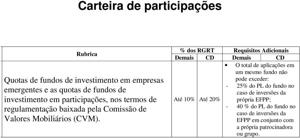 % dos RGRT Requisitos Adicionais Demais CD Demais CD O total de aplicações em um mesmo fundo não pode exceder: - 25% do PL do