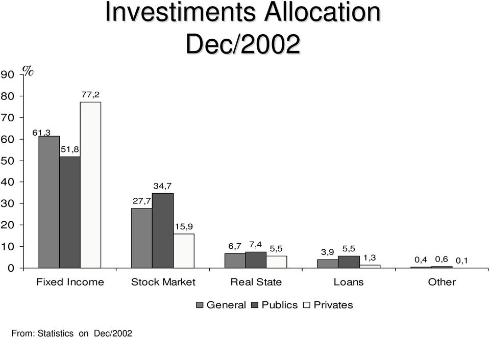 5,5 1,3 0,4 0,6 0,1 Fixed Income Stock Market Real State