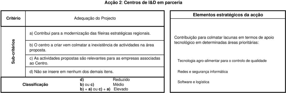 c) As actividades propostas são relevantes para as empresas associadas ao Centro.