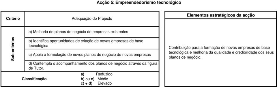 Contempla o acompanhamento dos planos de negócio através da figura de Tutor.