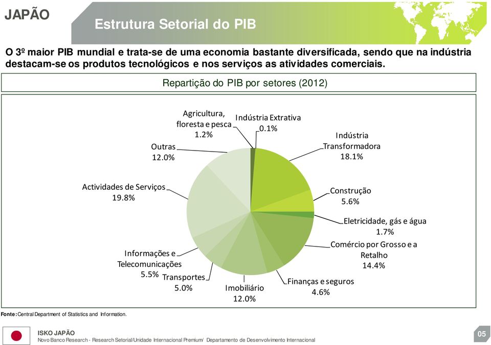 0% Indústria Extrativa 0.1% Indústria Transformadora 18.1% Actividades de Serviços 19.8% Construção 5.