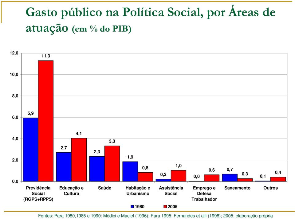 1,0 Assistência Social 0,0 0,6 Emprego e Defesa Trabalhador 0,7 0,3 0,4 0,1 Saneamento Outros 1980 2005