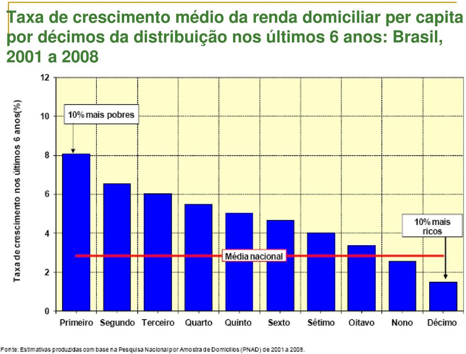 por décimos da distribuição