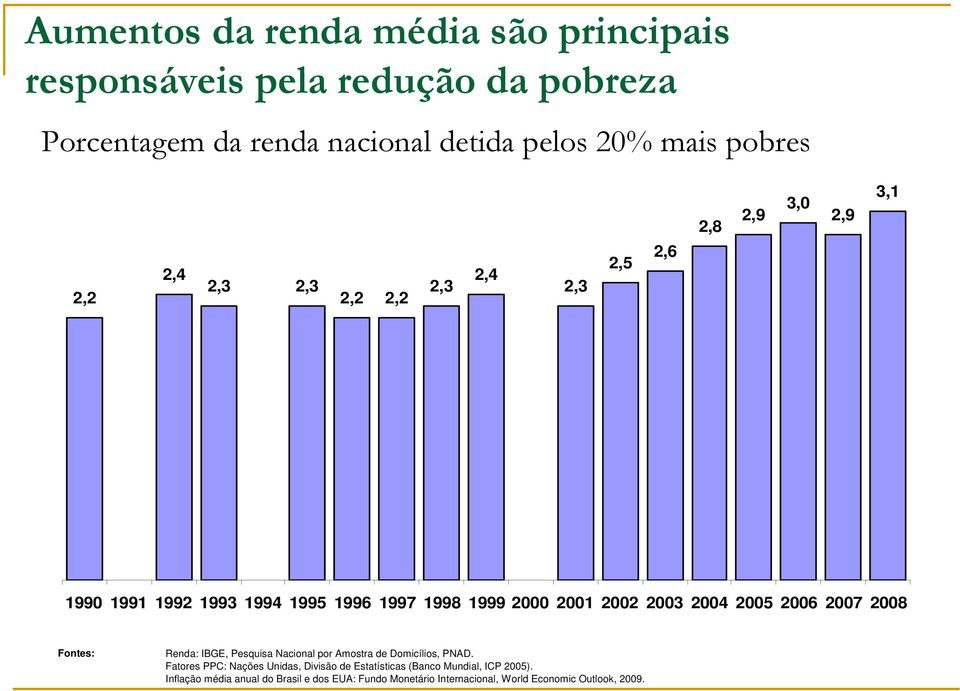 2004 2005 2006 2007 2008 Fontes: Renda: IBGE, Pesquisa Nacional por Amostra de Domicílios, PNAD.
