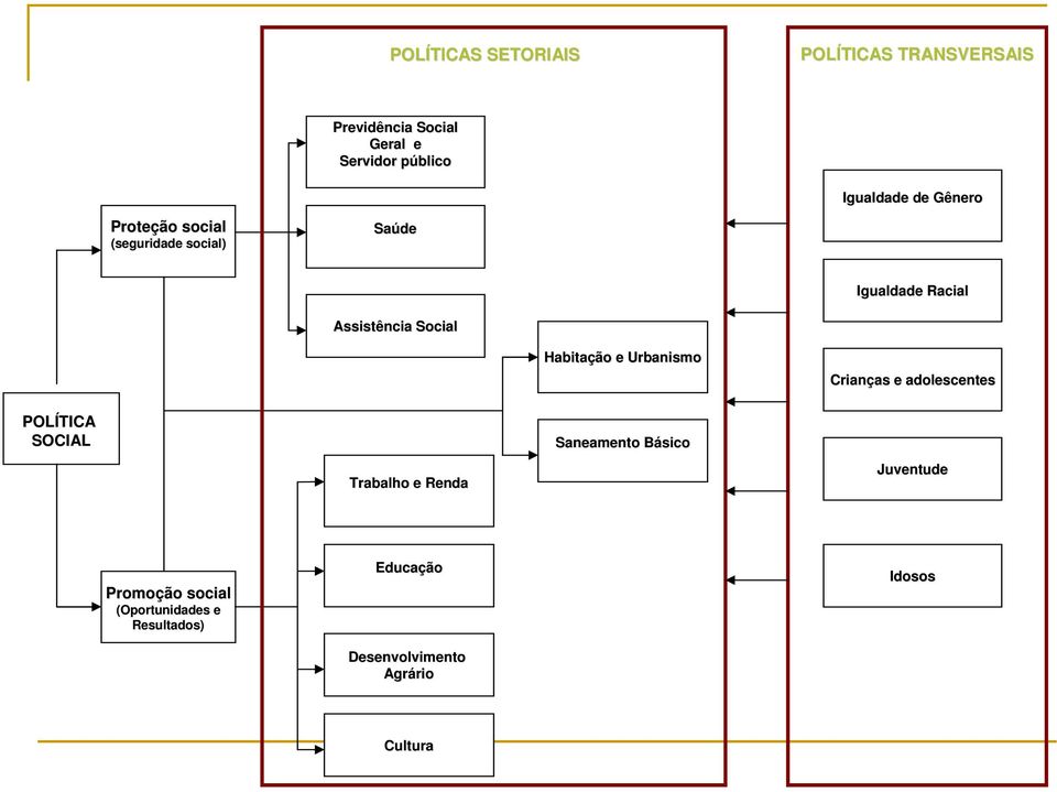 SOCIAL Trabalho e Renda Habitação e Urbanismo Saneamento BásicoB Crianças as e adolescentes
