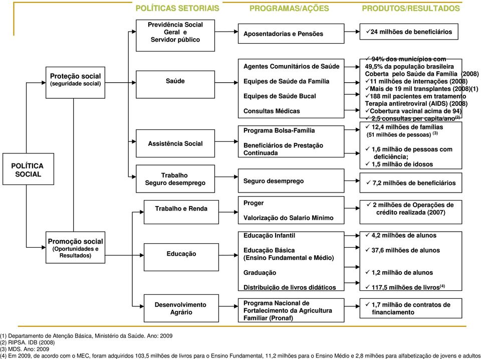 Beneficiários de Prestação Continuada Seguro desemprego 94% dos municípios com 49,5% da população brasileira Coberta pelo Saúde da Família (2008) 11 milhões de internações (2008) Mais de 19 mil