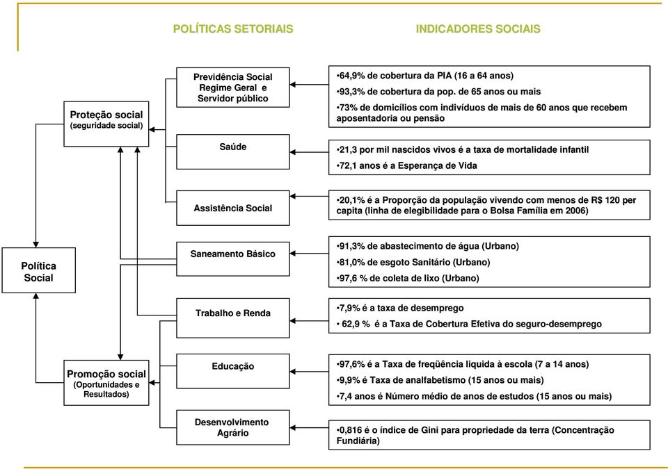 Esperança a de Vida Assistência Social 20,1% é a Proporção da população vivendo com menos de R$ 120 per capita (linha de elegibilidade para o Bolsa Família em 2006) Política Social Saneamento BásicoB