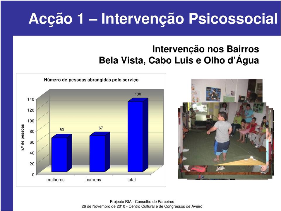 de pessoas abrangidas pelo serviço 140 130 120 n.