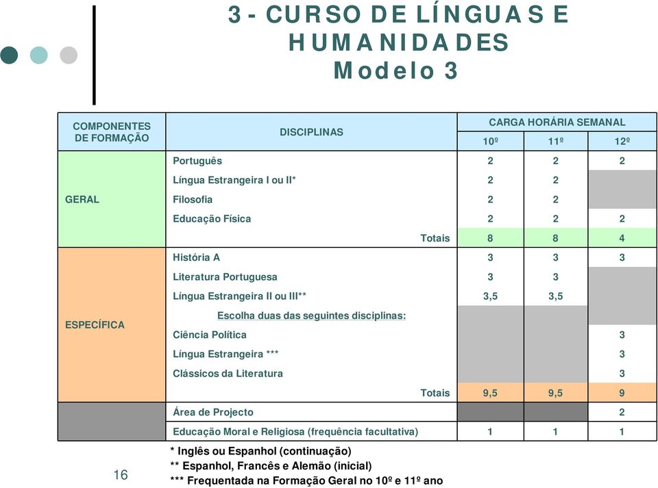 duas das seguintes disciplinas: Ciência Política 3 Língua Estrangeira *** 3 Clássicos da Literatura 3 Totais 9,5 9,5 9 Área Projecto 2 Educação Moral e