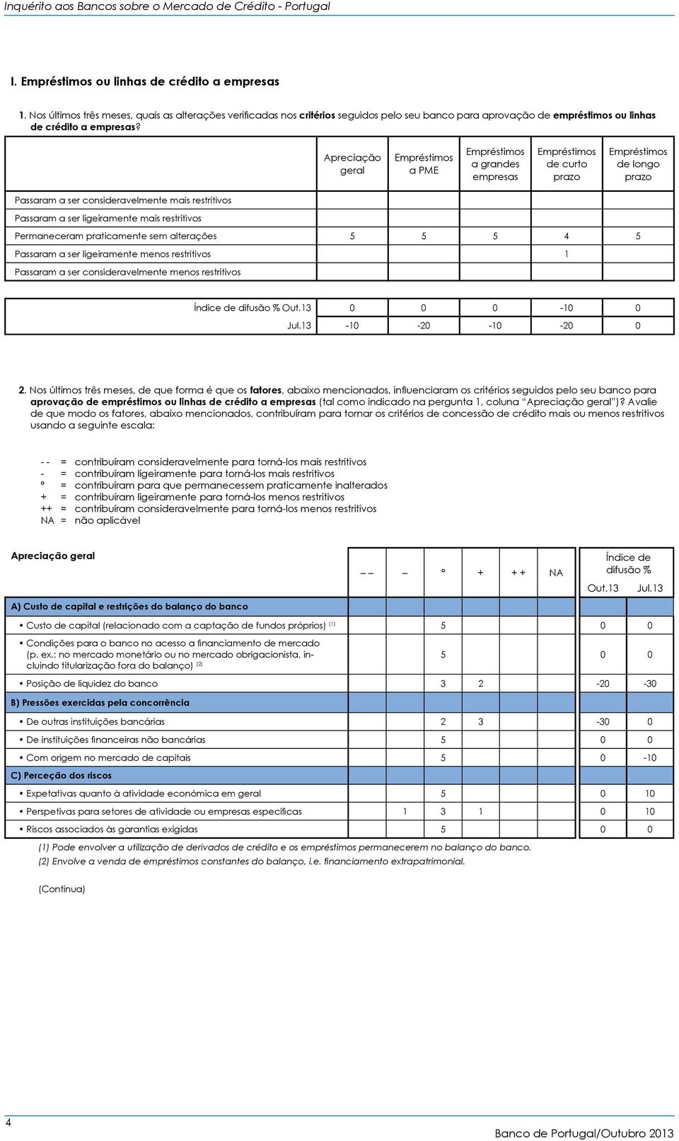 5 4 5 Passaram a ser ligeiramente menos restritivos 1 Passaram a ser consideravelmente menos restritivos 0 0 0-10 0-10 -20-10 -20 0 2.