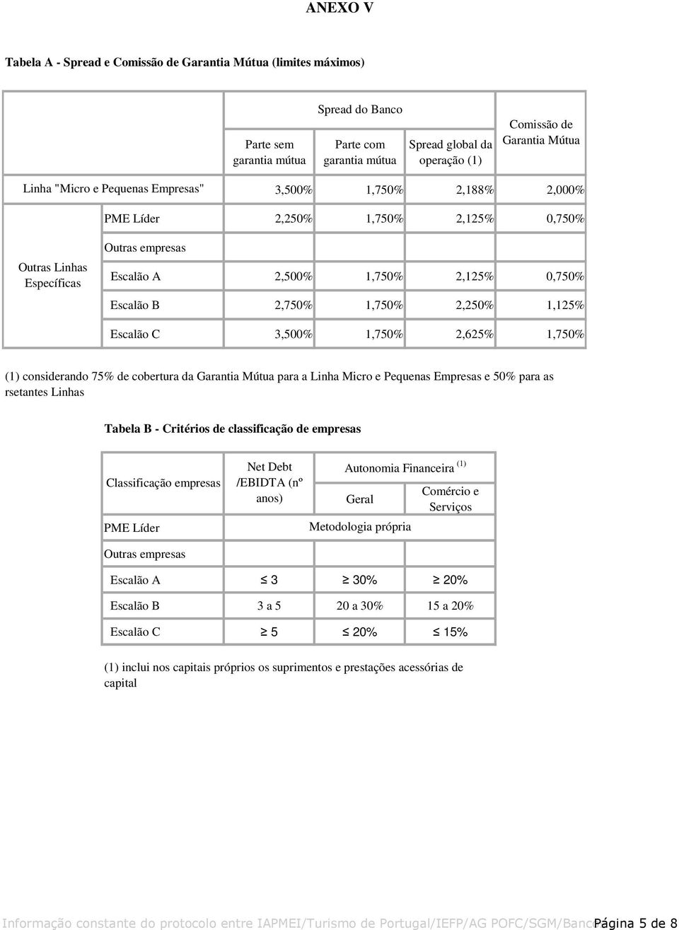 1,750% 2,250% 1,125% Escalão C 3,500% 1,750% 2,625% 1,750% (1) considerando 75% de cobertura da Garantia Mútua para a Linha Micro e Pequenas Empresas e 50% para as rsetantes Linhas Tabela B -