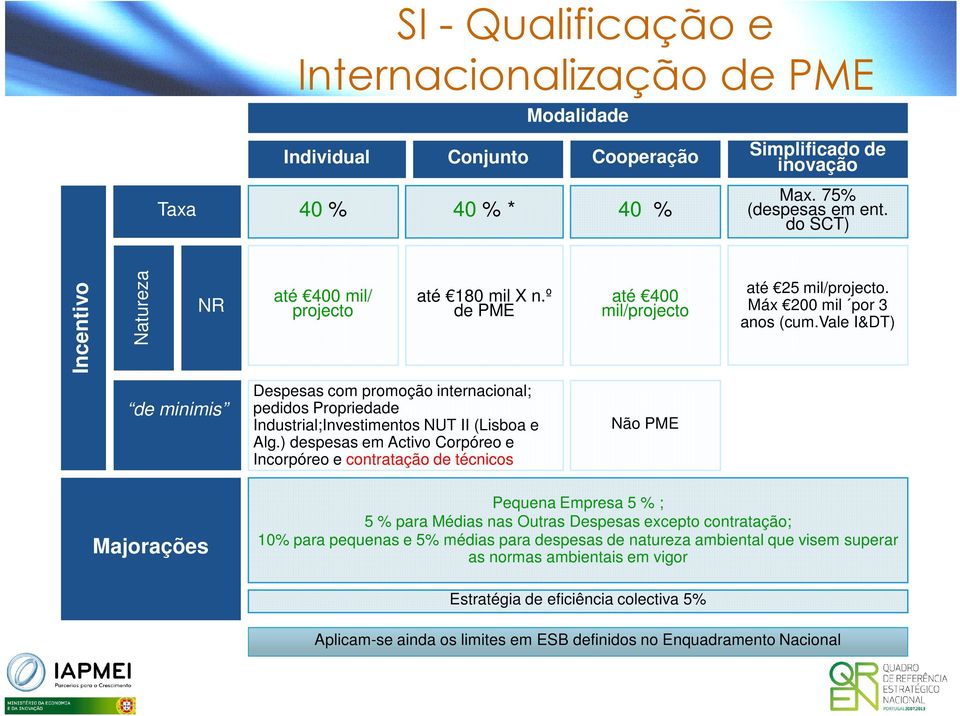 vale I&DT) de minimis Despesas com promoção internacional; pedidos Propriedade Industrial;Investimentos NUT II (Lisboa e Alg.
